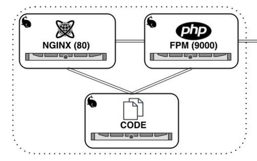 Php fpm run. Php-FPM nginx. Php MYSQL nginx. MYSQL логотип. Php-FPM nginx Speed.